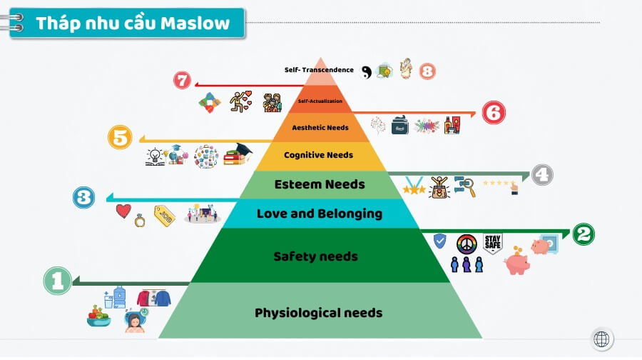 Tháp nhu cầu Maslow và tâm lý học nhân văn